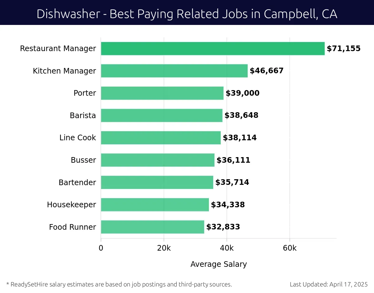 Graph displaying best paying related job salaries for Dishwasher jobs near Campbell, CA, highlighting Restaurant Manager with the highest at $71,155 and Food Runner with the lowest at $32,833.