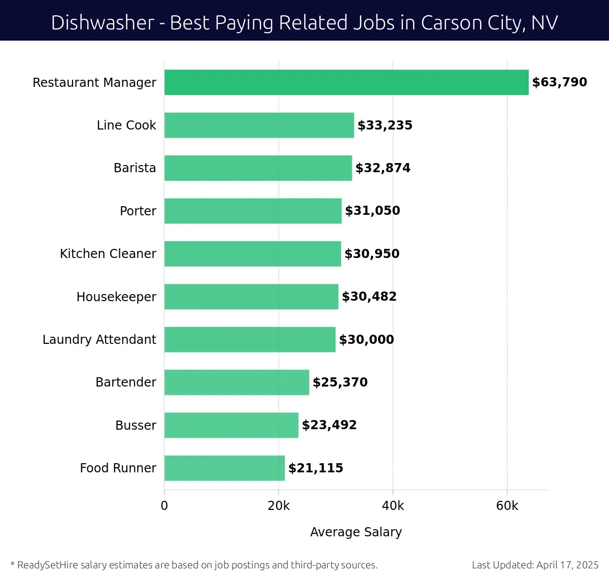 Graph displaying best paying related job salaries for Dishwasher jobs near Carson City, NV, highlighting Restaurant Manager with the highest at $63,790 and Food Runner with the lowest at $21,115.
