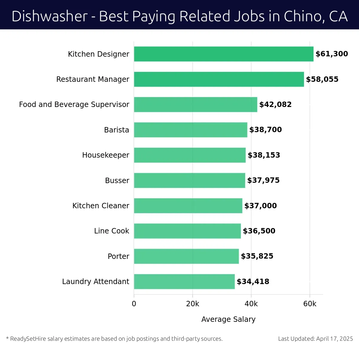 Graph displaying best paying related job salaries for Dishwasher jobs near Chino, CA, highlighting Kitchen Designer with the highest at $61,300 and Laundry Attendant with the lowest at $34,418.