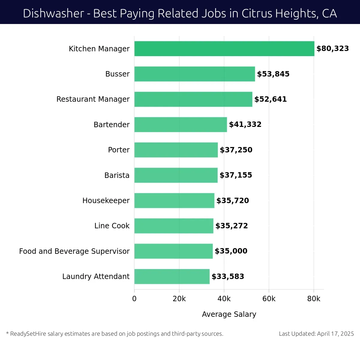 Graph displaying best paying related job salaries for Dishwasher jobs near Citrus Heights, CA, highlighting Kitchen Manager with the highest at $80,323 and Laundry Attendant with the lowest at $33,583.