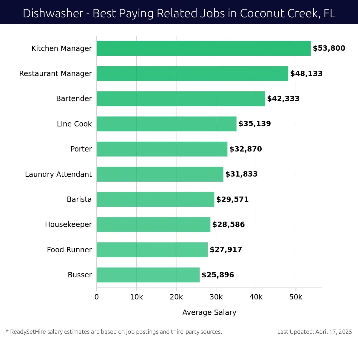 Graph displaying best paying related job salaries for Dishwasher jobs near Coconut Creek, FL, highlighting Kitchen Manager with the highest at $53,800 and Busser with the lowest at $25,896.