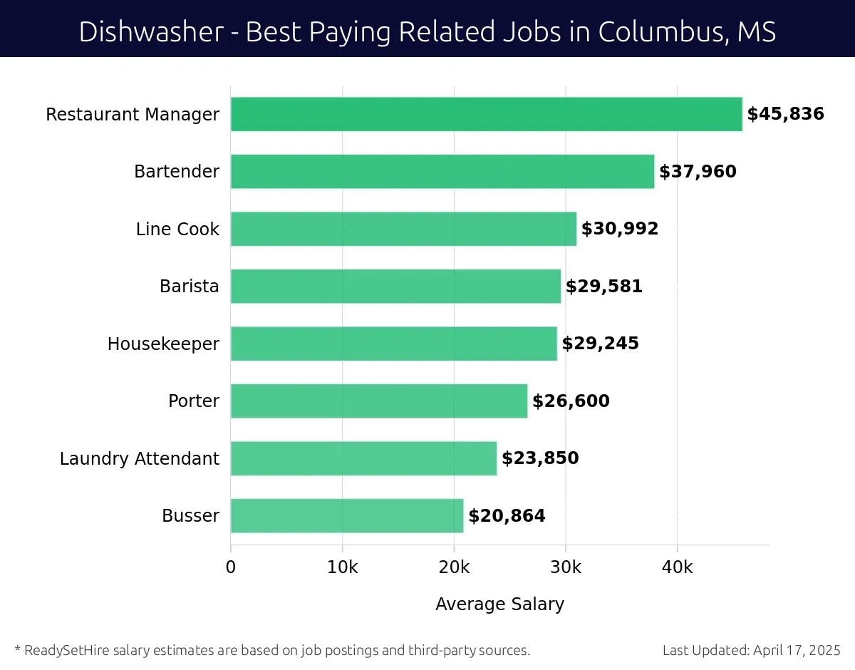 Graph displaying best paying related job salaries for Dishwasher jobs near Columbus, MS, highlighting Restaurant Manager with the highest at $45,836 and Busser with the lowest at $20,864.
