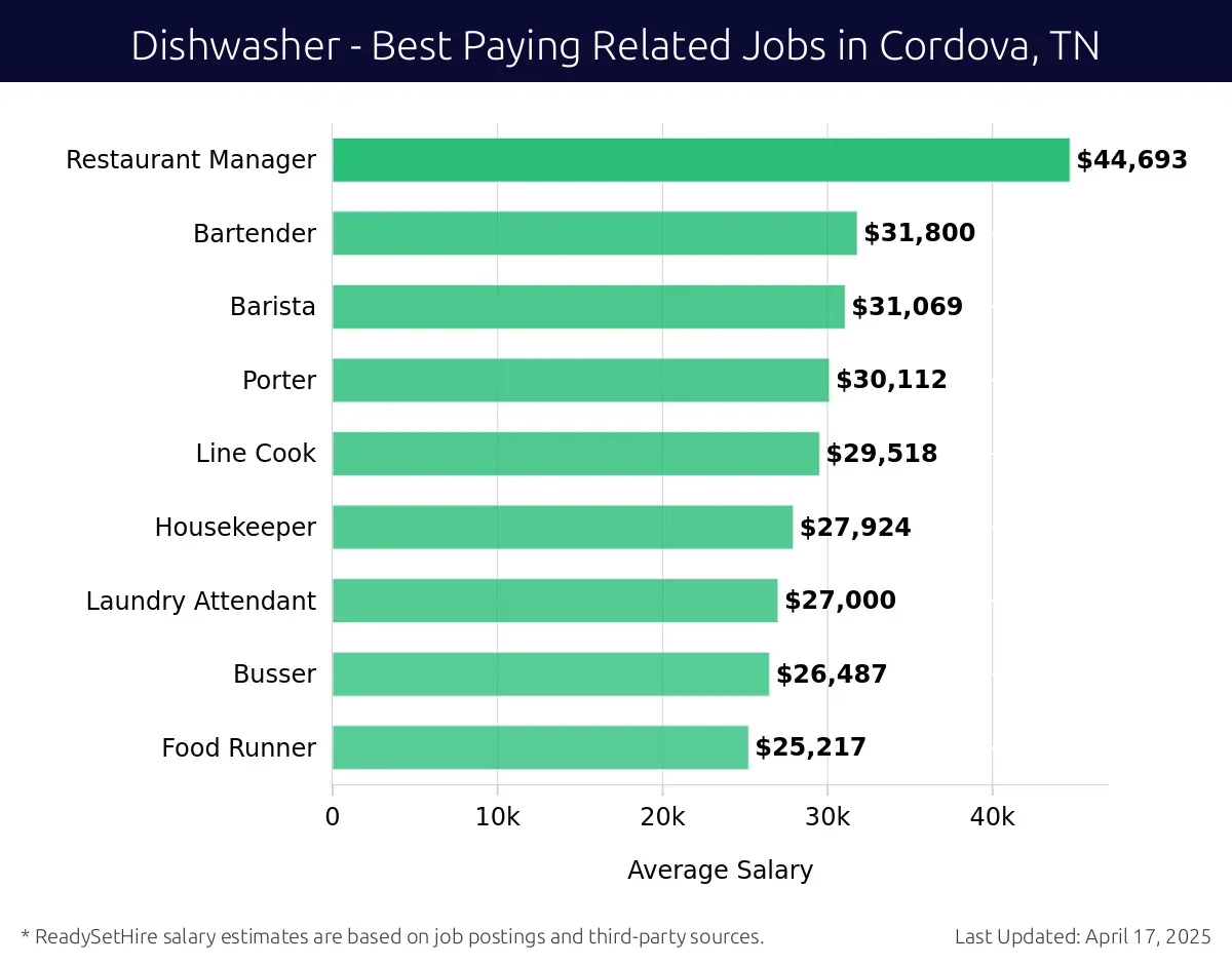 Graph displaying best paying related job salaries for Dishwasher jobs near Cordova, TN, highlighting Restaurant Manager with the highest at $44,693 and Food Runner with the lowest at $25,217.