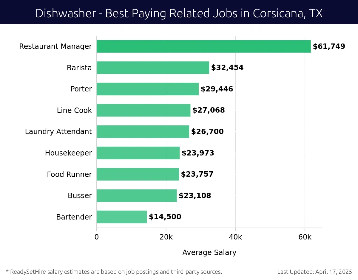 Graph displaying best paying related job salaries for Dishwasher jobs near Corsicana, TX, highlighting Restaurant Manager with the highest at $61,749 and Bartender with the lowest at $14,500.