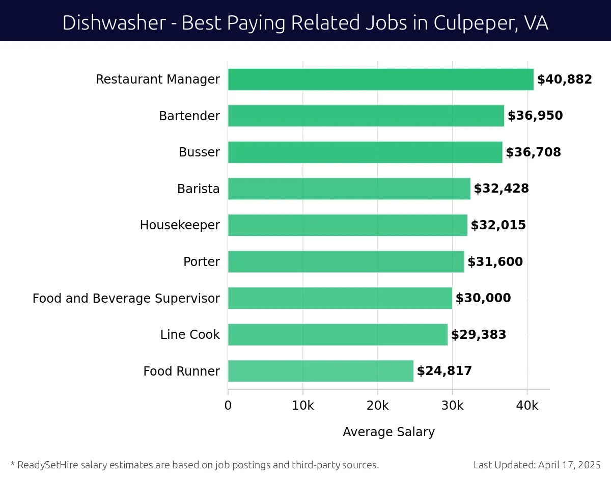 Graph displaying best paying related job salaries for Dishwasher jobs near Culpeper, VA, highlighting Restaurant Manager with the highest at $40,882 and Food Runner with the lowest at $24,817.