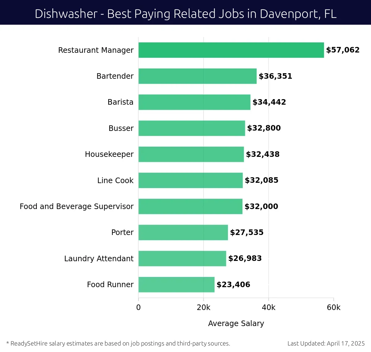 Graph displaying best paying related job salaries for Dishwasher jobs near Davenport, FL, highlighting Restaurant Manager with the highest at $57,062 and Food Runner with the lowest at $23,406.