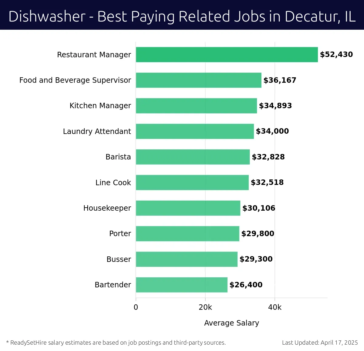 Graph displaying best paying related job salaries for Dishwasher jobs near Decatur, IL, highlighting Restaurant Manager with the highest at $52,430 and Bartender with the lowest at $26,400.