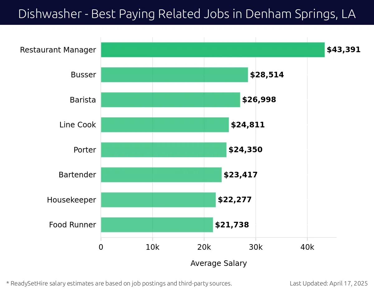 Graph displaying best paying related job salaries for Dishwasher jobs near Denham Springs, LA, highlighting Restaurant Manager with the highest at $43,391 and Food Runner with the lowest at $21,738.