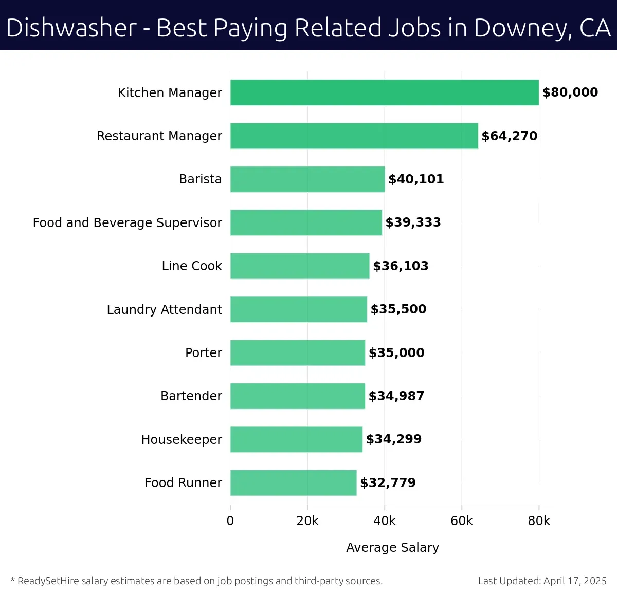 Graph displaying best paying related job salaries for Dishwasher jobs near Downey, CA, highlighting Kitchen Manager with the highest at $80,000 and Barista with the lowest at $40,101.