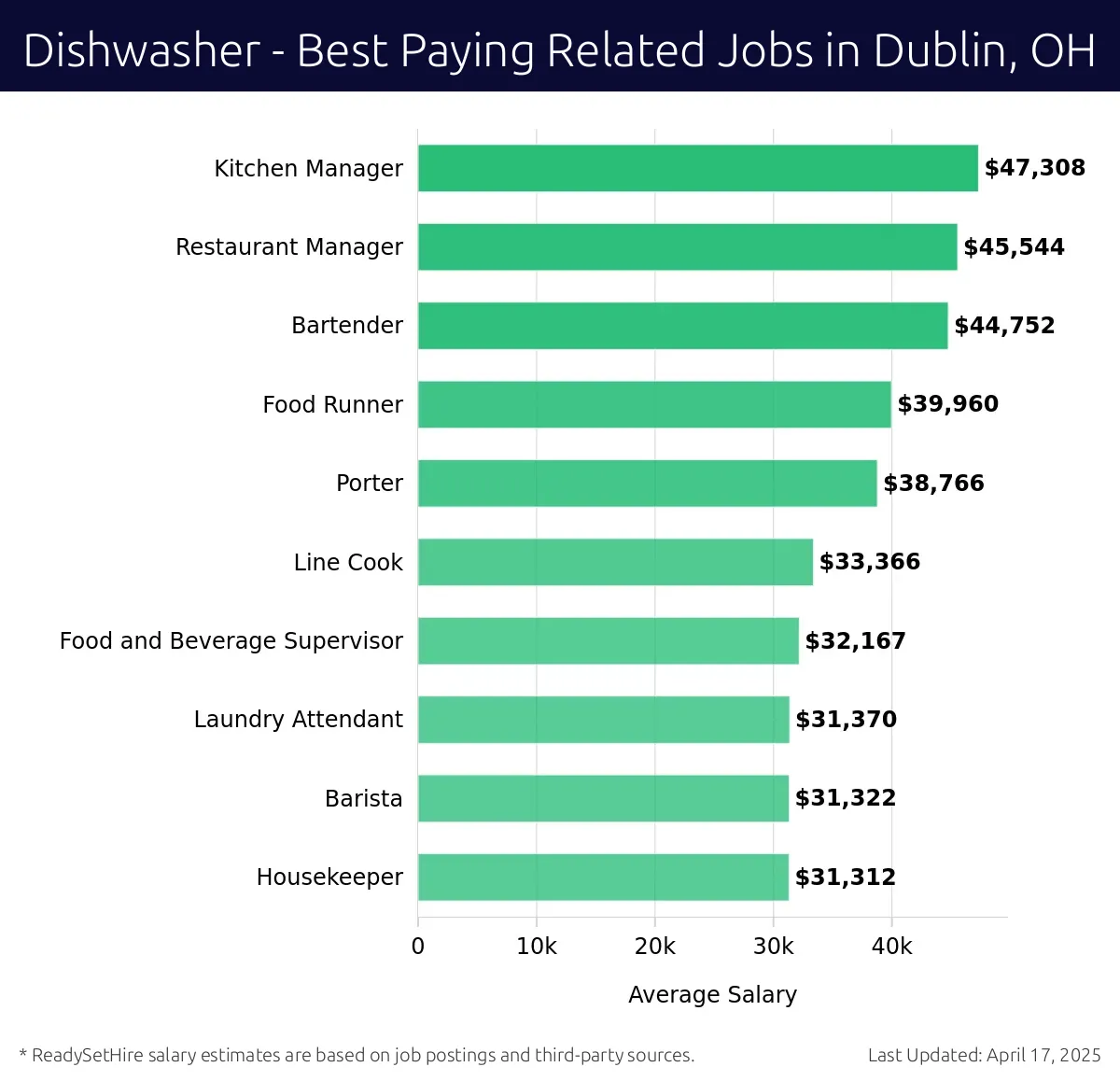 Graph displaying best paying related job salaries for Dishwasher jobs near Dublin, OH, highlighting Kitchen Manager with the highest at $47,308 and Housekeeper with the lowest at $31,312.