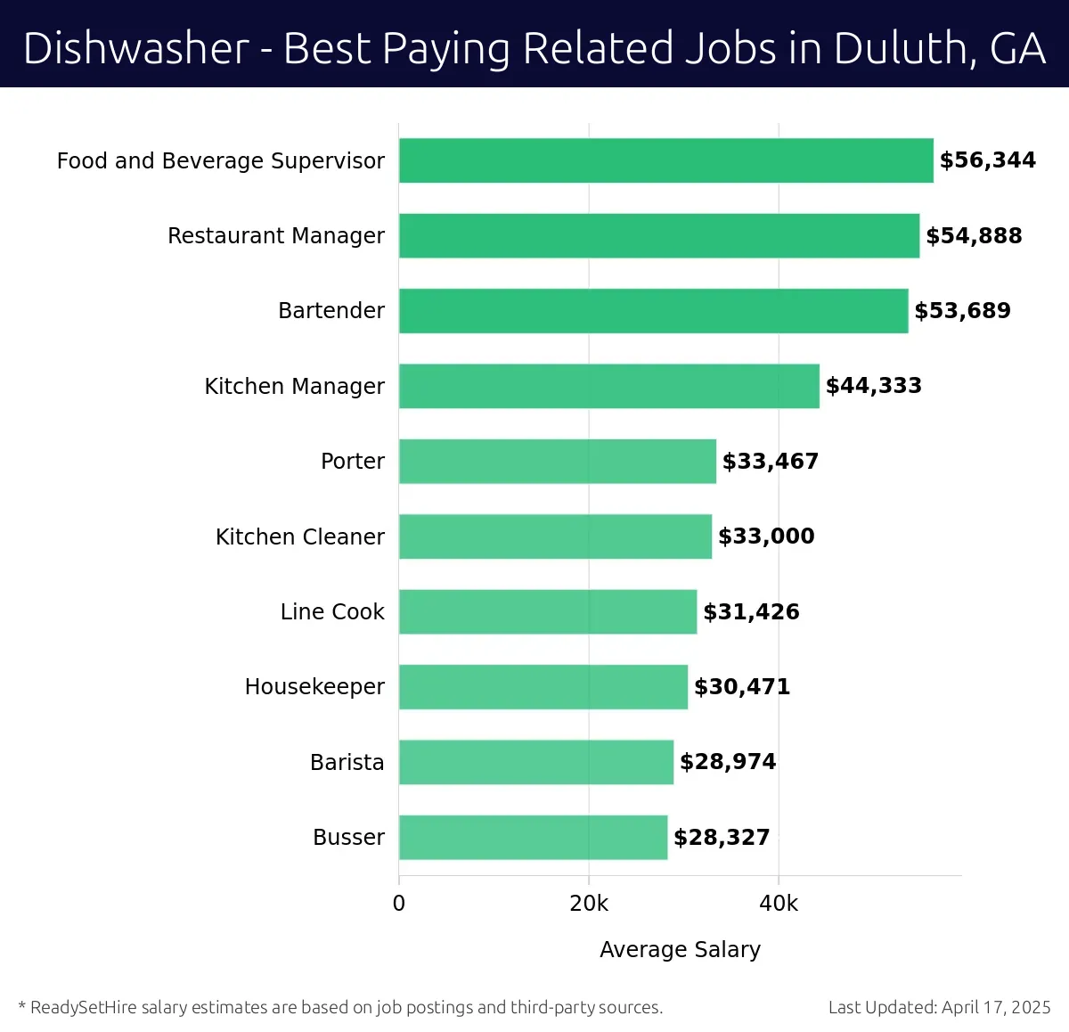 Graph displaying best paying related job salaries for Dishwasher jobs near Duluth, GA, highlighting Food and Beverage Supervisor with the highest at $56,344 and Busser with the lowest at $28,327.