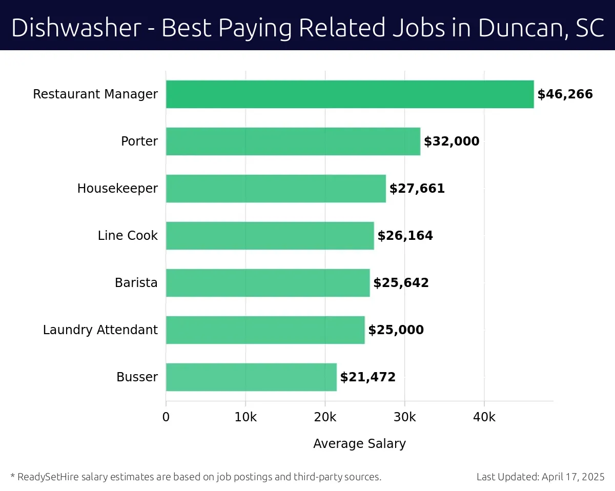 Graph displaying best paying related job salaries for Dishwasher jobs near Duncan, SC, highlighting Restaurant Manager with the highest at $46,266 and Busser with the lowest at $21,472.