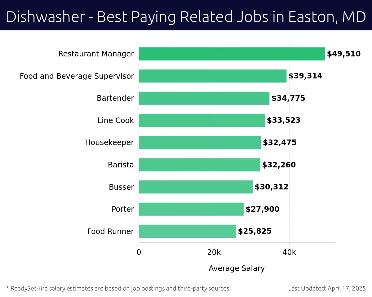 Graph displaying best paying related job salaries for Dishwasher jobs near Easton, MD, highlighting Restaurant Manager with the highest at $49,510 and Food Runner with the lowest at $25,825.