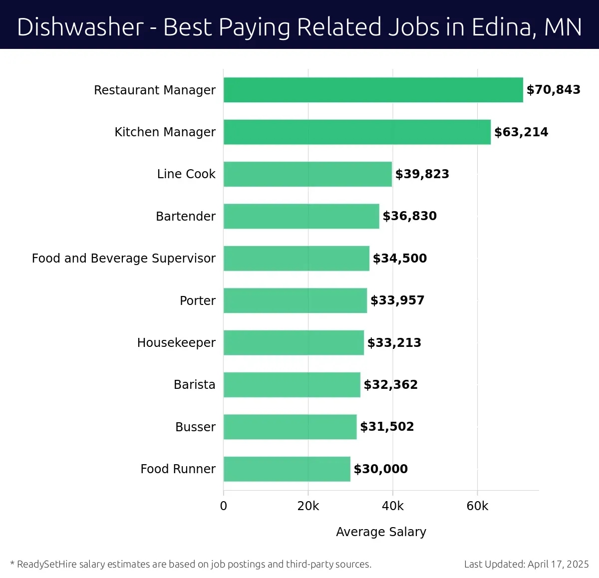 Graph displaying best paying related job salaries for Dishwasher jobs near Edina, MN, highlighting Restaurant Manager with the highest at $70,843 and Food Runner with the lowest at $30,000.