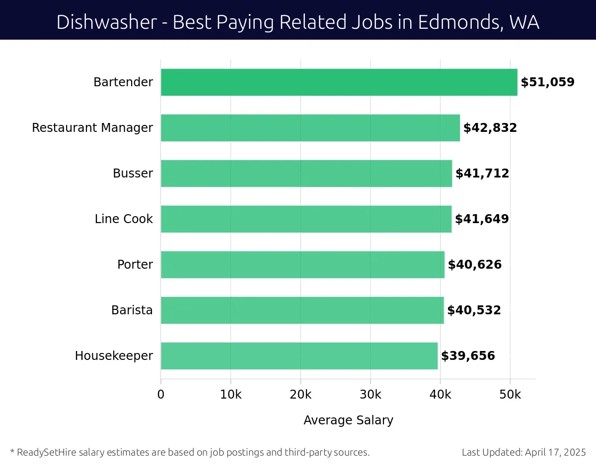 Graph displaying best paying related job salaries for Dishwasher jobs near Edmonds, WA, highlighting Bartender with the highest at $51,059 and Housekeeper with the lowest at $39,656.
