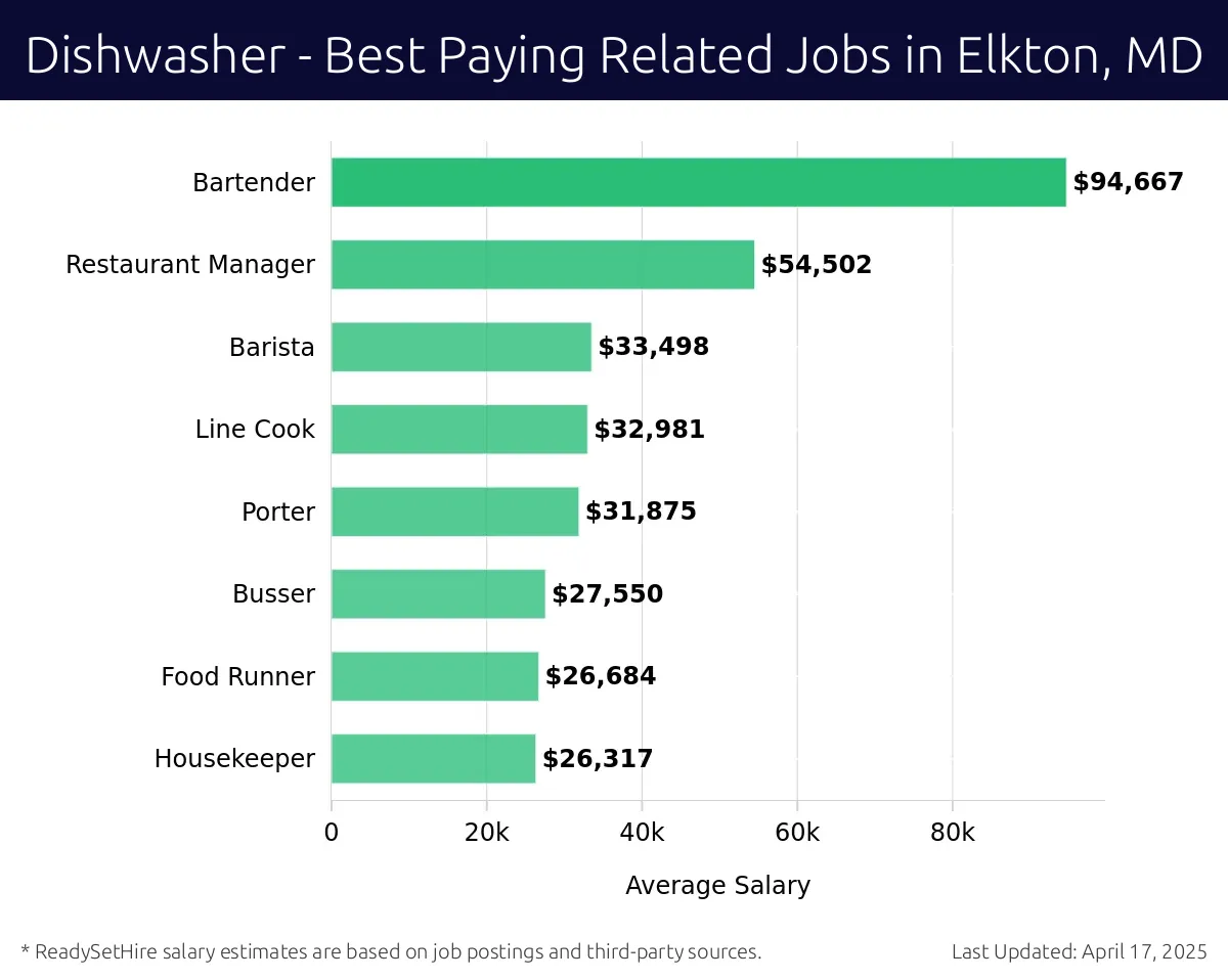 Graph displaying best paying related job salaries for Dishwasher jobs near Elkton, MD, highlighting Bartender with the highest at $94,667 and Housekeeper with the lowest at $26,317.