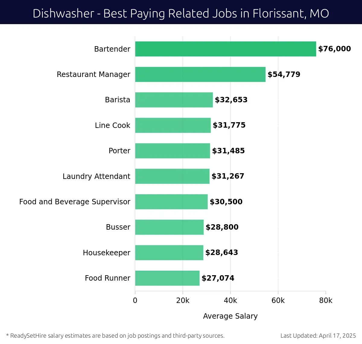 Graph displaying best paying related job salaries for Dishwasher jobs near Florissant, MO, highlighting Bartender with the highest at $76,000 and Food Runner with the lowest at $27,074.
