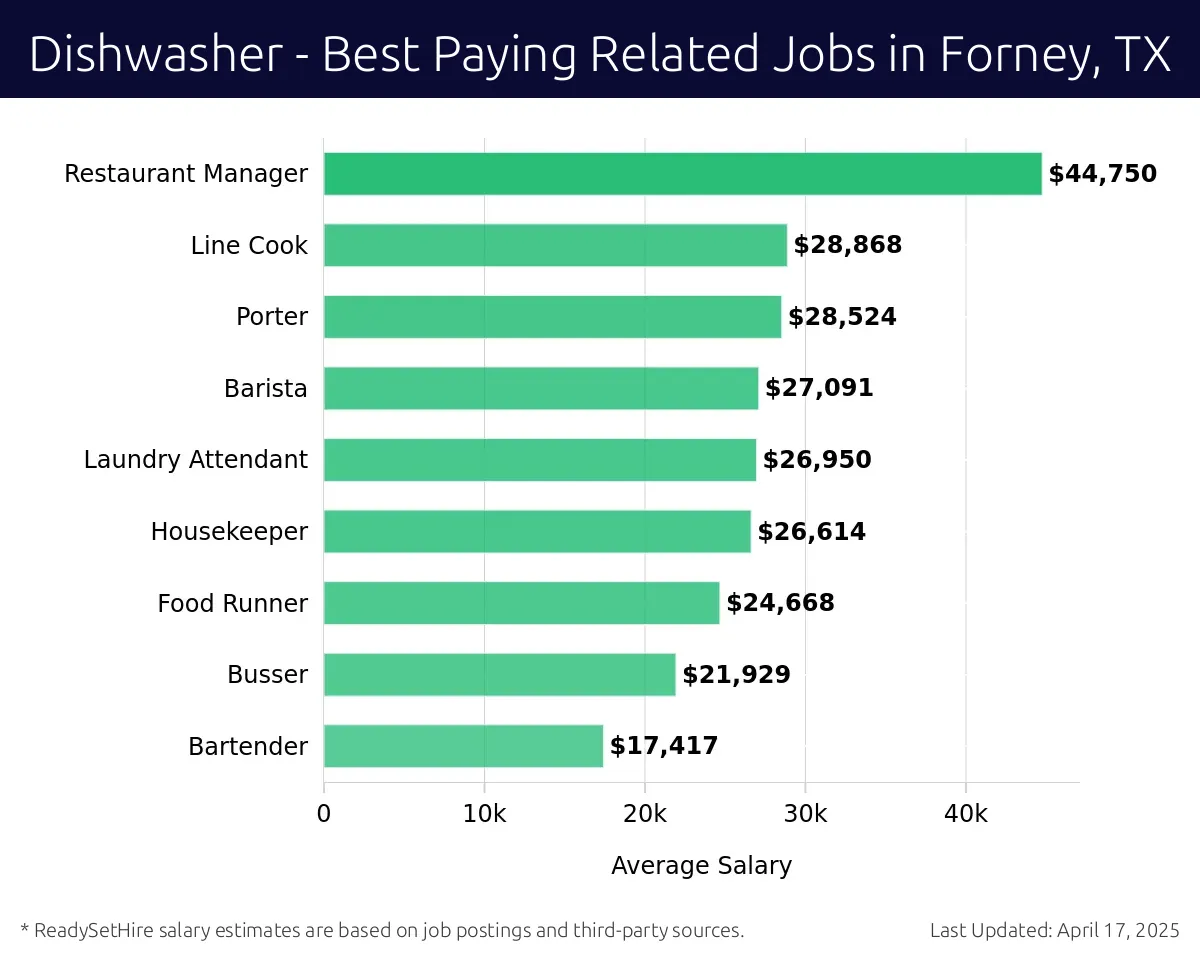 Graph displaying best paying related job salaries for Dishwasher jobs near Forney, TX, highlighting Restaurant Manager with the highest at $44,750 and Bartender with the lowest at $17,417.