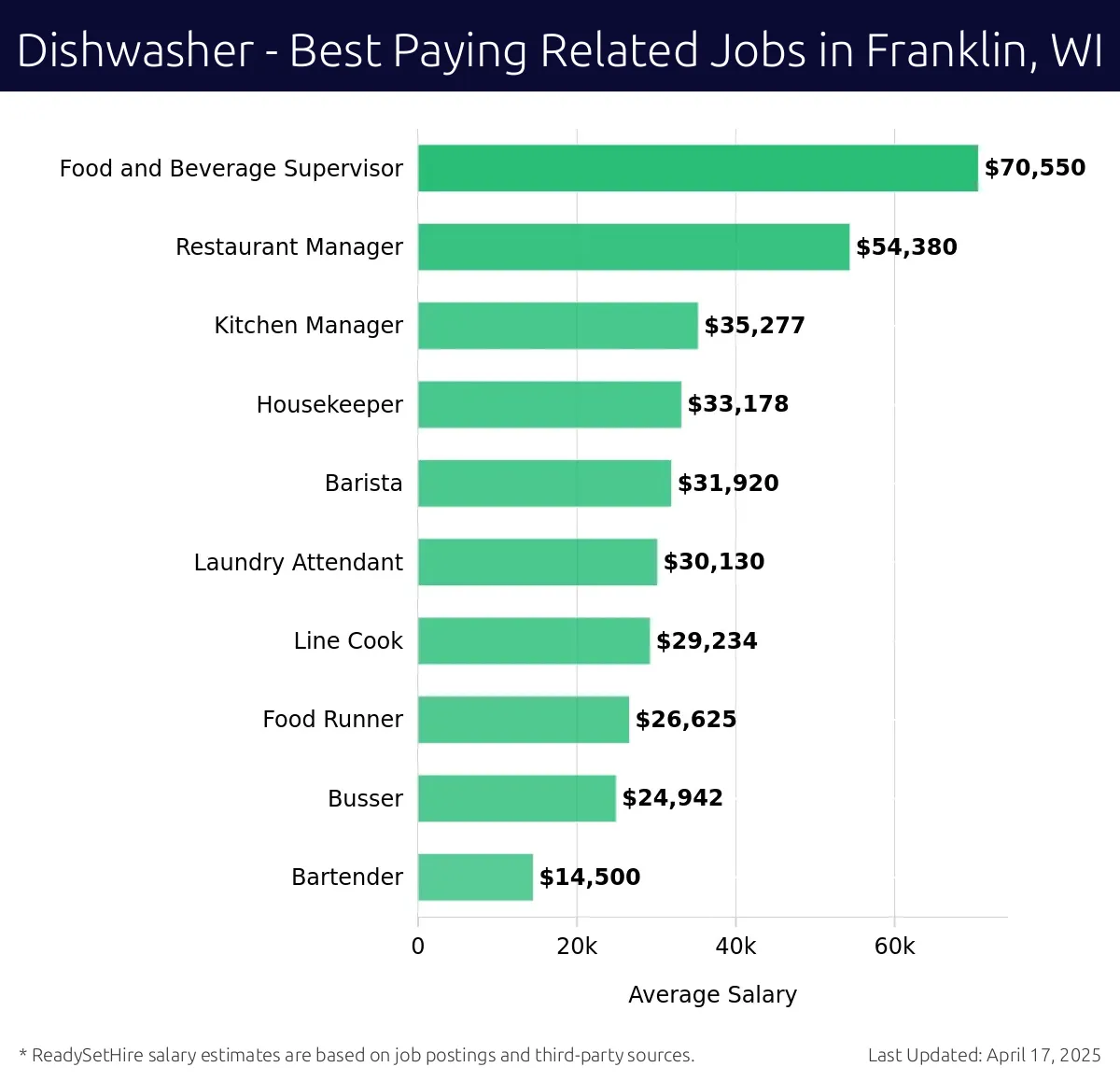 Graph displaying best paying related job salaries for Dishwasher jobs near Franklin, WI, highlighting Food and Beverage Supervisor with the highest at $70,550 and Bartender with the lowest at $14,500.