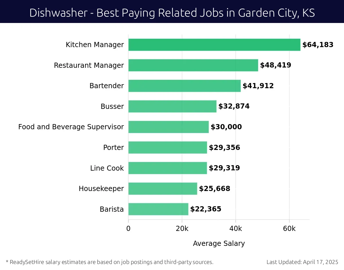 Graph displaying best paying related job salaries for Dishwasher jobs near Garden City, KS, highlighting Kitchen Manager with the highest at $64,183 and Barista with the lowest at $22,365.
