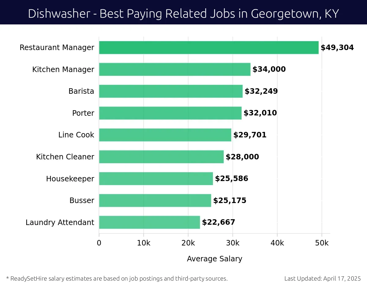 Graph displaying best paying related job salaries for Dishwasher jobs near Georgetown, KY, highlighting Restaurant Manager with the highest at $49,304 and Laundry Attendant with the lowest at $22,667.