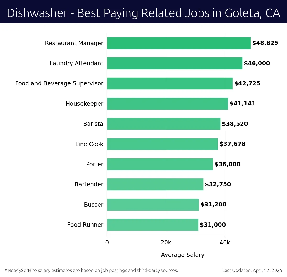 Graph displaying best paying related job salaries for Dishwasher jobs near Goleta, CA, highlighting Restaurant Manager with the highest at $48,825 and Food Runner with the lowest at $31,000.