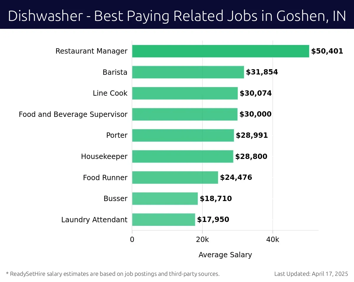 Graph displaying best paying related job salaries for Dishwasher jobs near Goshen, IN, highlighting Restaurant Manager with the highest at $50,401 and Laundry Attendant with the lowest at $17,950.