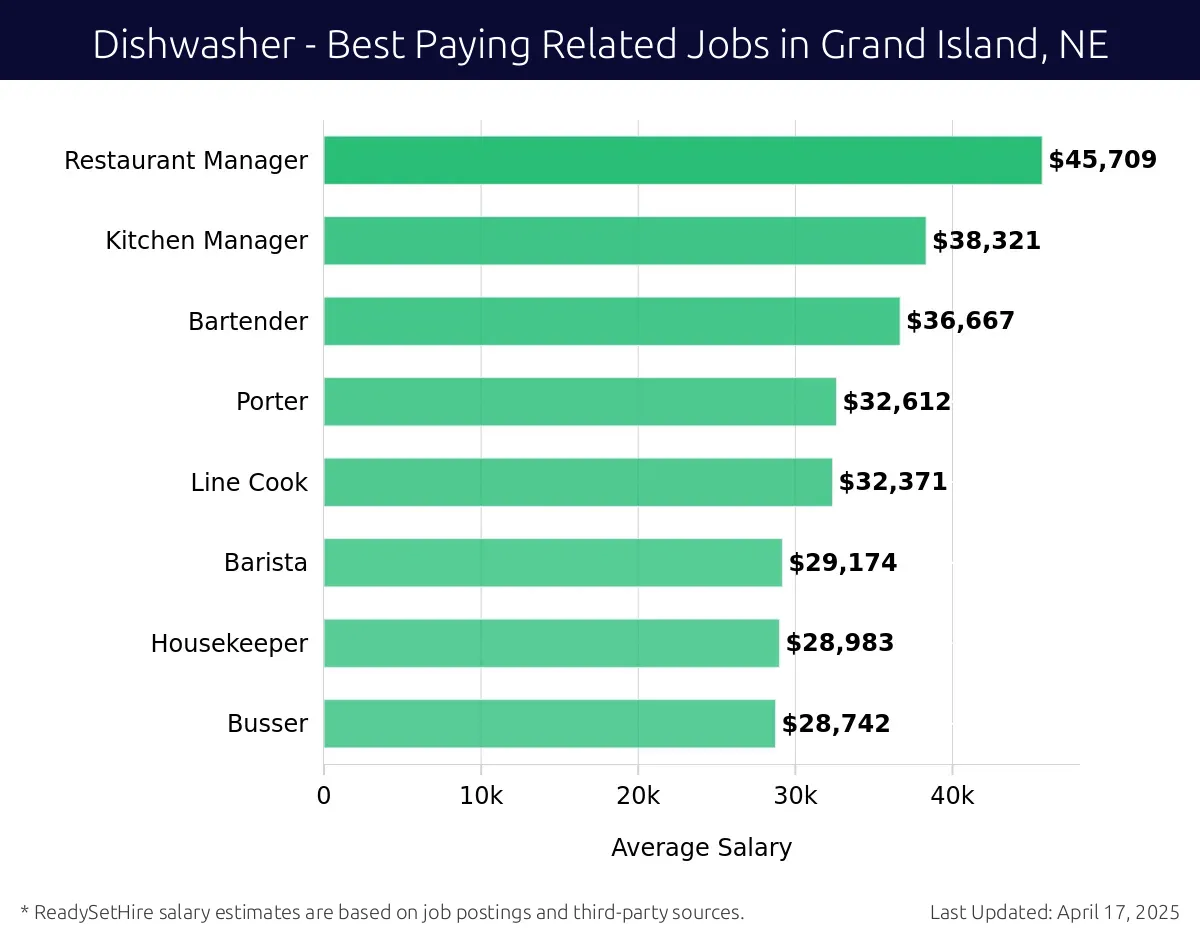 Graph displaying best paying related job salaries for Dishwasher jobs near Grand Island, NE, highlighting Restaurant Manager with the highest at $45,709 and Busser with the lowest at $28,742.