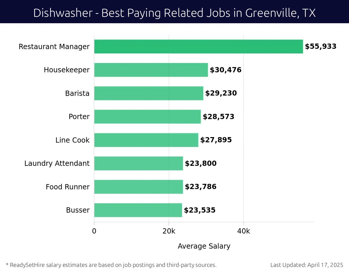Graph displaying best paying related job salaries for Dishwasher jobs near Greenville, TX, highlighting Restaurant Manager with the highest at $55,933 and Busser with the lowest at $23,535.