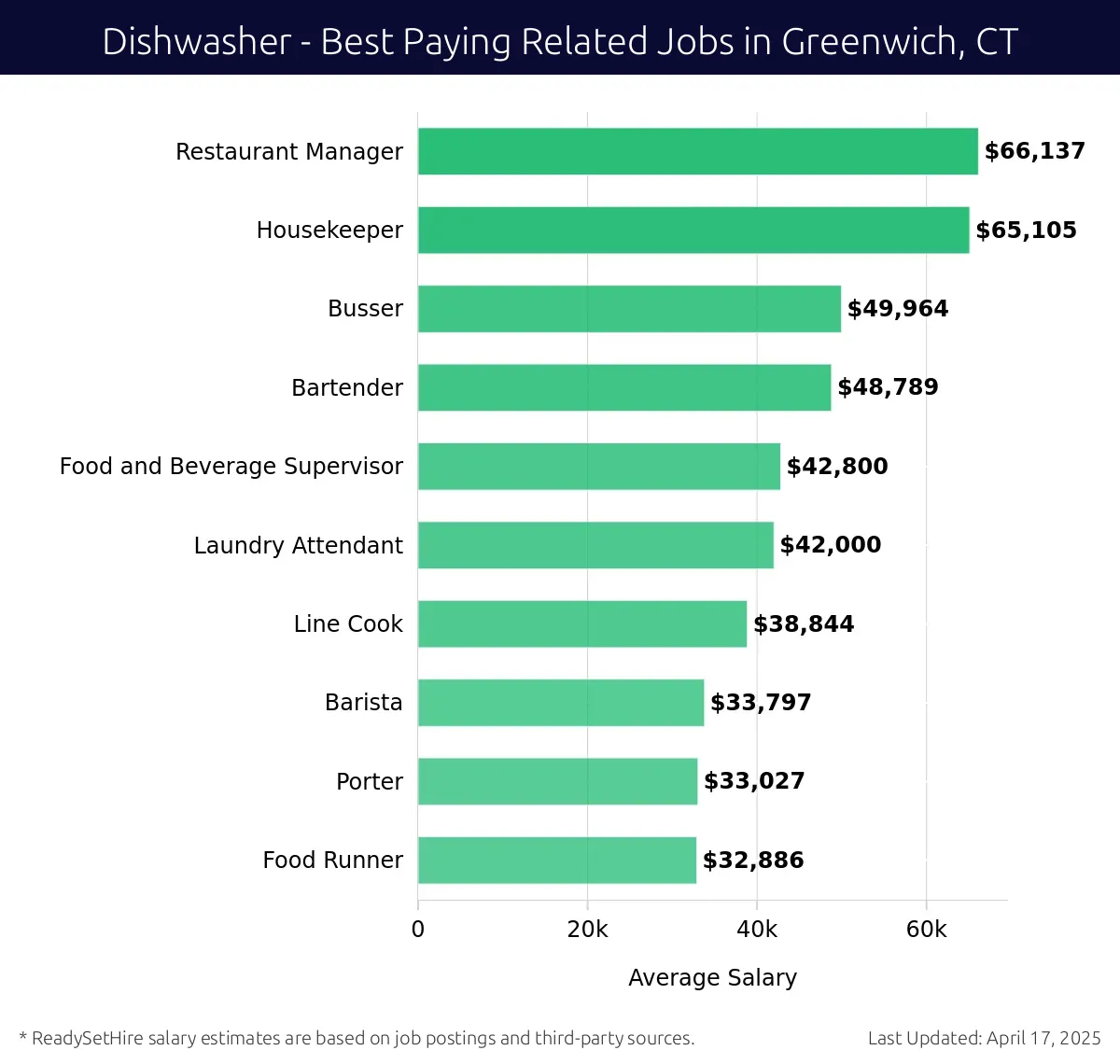 Graph displaying best paying related job salaries for Dishwasher jobs near Greenwich, CT, highlighting Restaurant Manager with the highest at $66,137 and Food Runner with the lowest at $32,886.