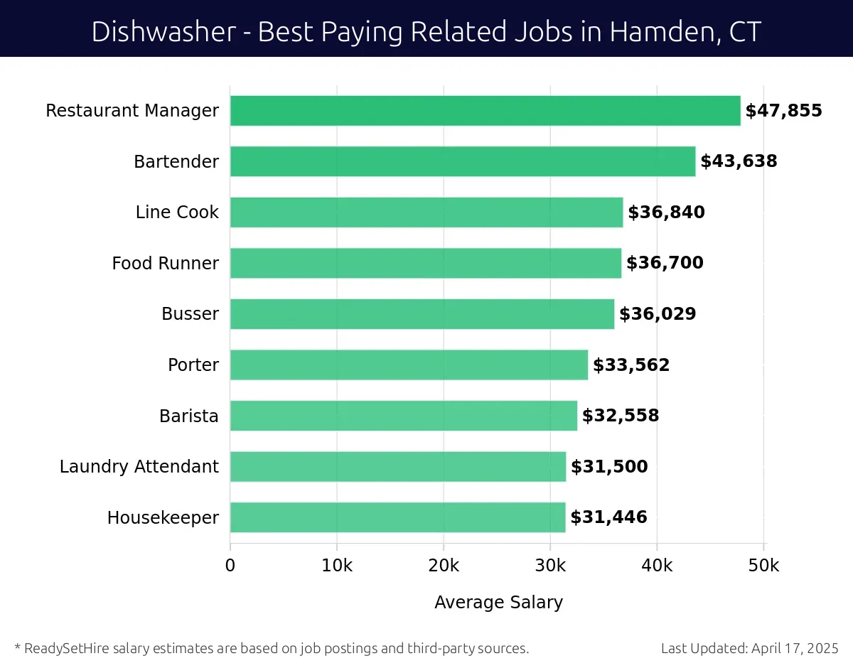 Graph displaying best paying related job salaries for Dishwasher jobs near Hamden, CT, highlighting Restaurant Manager with the highest at $47,855 and Housekeeper with the lowest at $31,500.