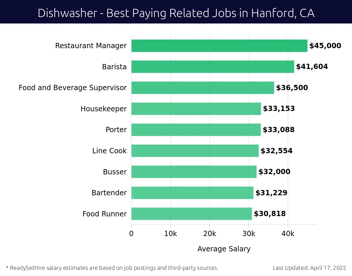 Graph displaying best paying related job salaries for Dishwasher jobs near Hanford, CA, highlighting Restaurant Manager with the highest at $45,000 and Food Runner with the lowest at $30,818.