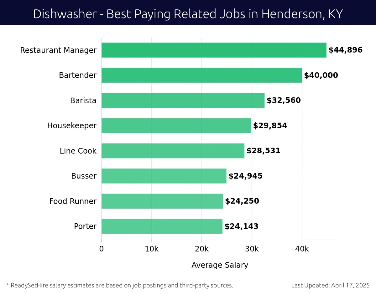 Graph displaying best paying related job salaries for Dishwasher jobs near Henderson, KY, highlighting Restaurant Manager with the highest at $44,896 and Porter with the lowest at $24,143.
