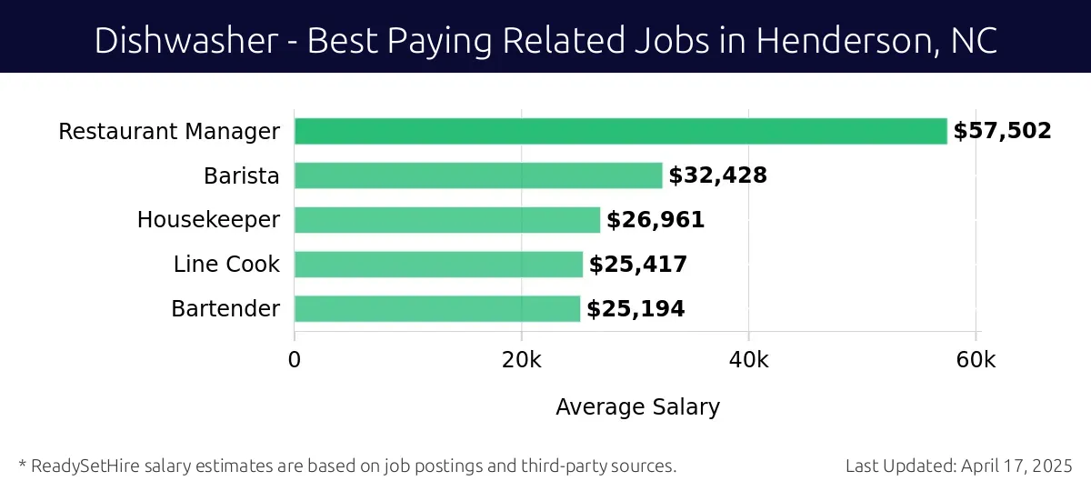Graph displaying best paying related job salaries for Dishwasher jobs near Henderson, NC, highlighting Restaurant Manager with the highest at $57,502 and Bartender with the lowest at $25,194.