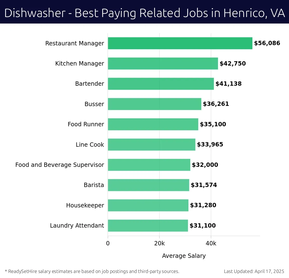 Graph displaying best paying related job salaries for Dishwasher jobs near Henrico, VA, highlighting Restaurant Manager with the highest at $56,086 and Laundry Attendant with the lowest at $31,100.