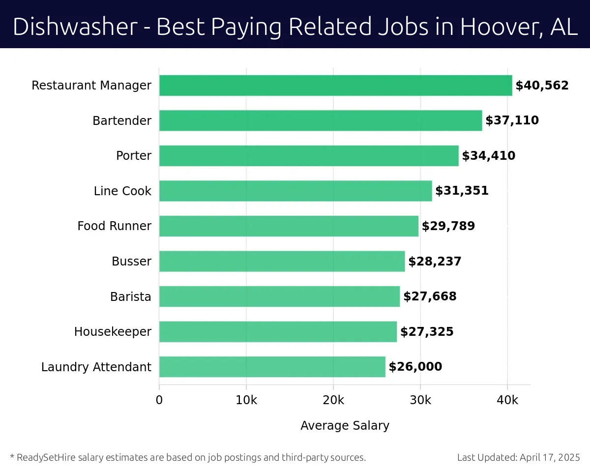 Graph displaying best paying related job salaries for Dishwasher jobs near Hoover, AL, highlighting Restaurant Manager with the highest at $40,562 and Busser with the lowest at $28,237.