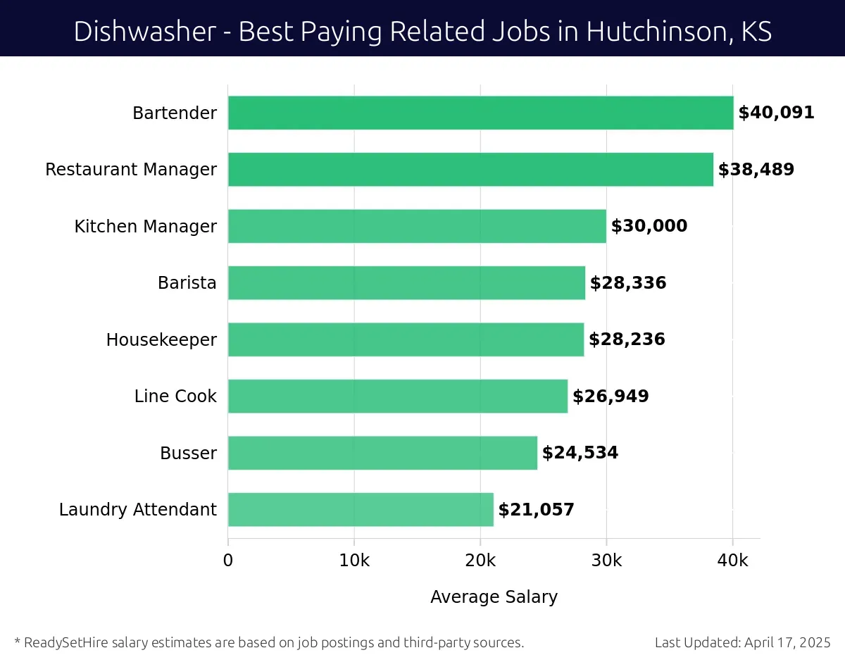 Graph displaying best paying related job salaries for Dishwasher jobs near Hutchinson, KS, highlighting Bartender with the highest at $40,091 and Laundry Attendant with the lowest at $21,057.