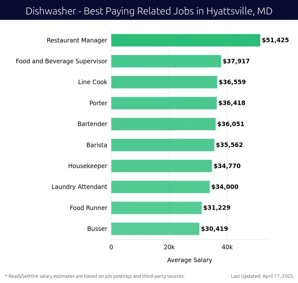 Graph displaying best paying related job salaries for Dishwasher jobs near Hyattsville, MD, highlighting Restaurant Manager with the highest at $51,425 and Busser with the lowest at $30,419.