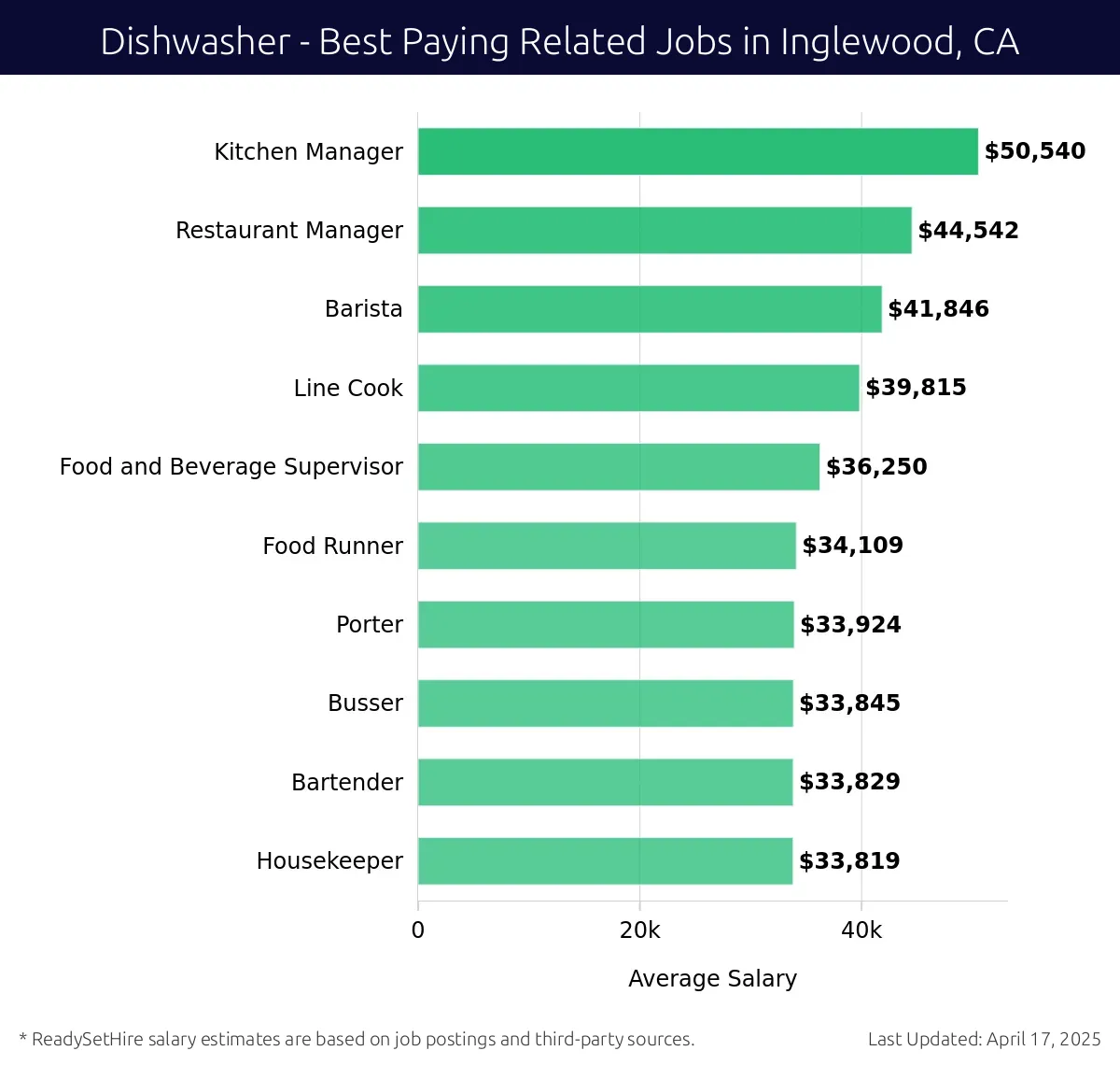 Graph displaying best paying related job salaries for Dishwasher jobs near Inglewood, CA, highlighting Kitchen Manager with the highest at $50,540 and Housekeeper with the lowest at $33,819.