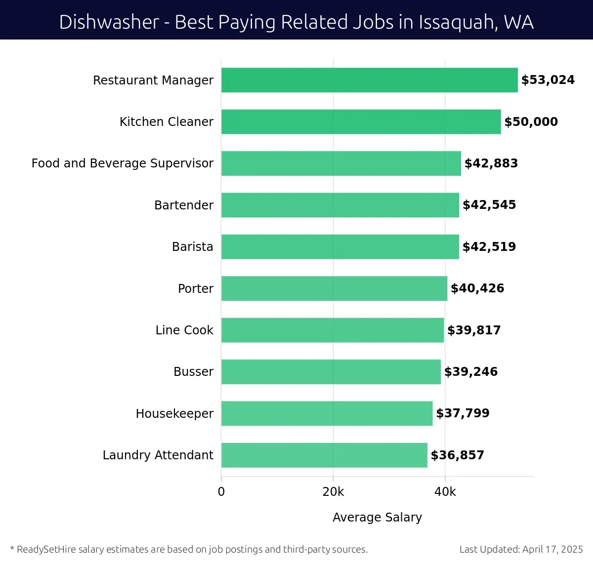Graph displaying best paying related job salaries for Dishwasher jobs near Issaquah, WA, highlighting Restaurant Manager with the highest at $53,024 and Laundry Attendant with the lowest at $36,857.