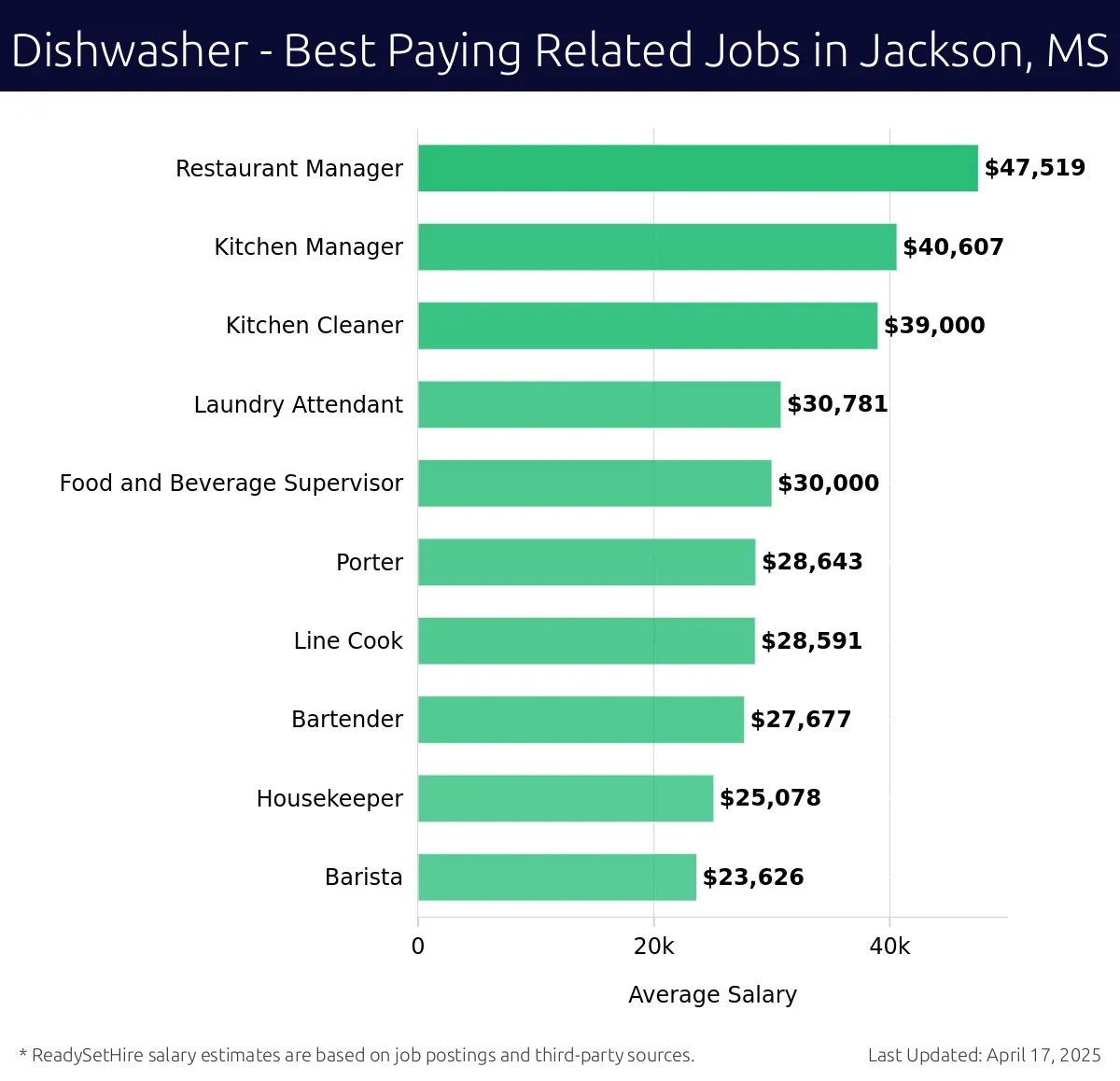 Graph displaying best paying related job salaries for Dishwasher jobs near Jackson, MS, highlighting Restaurant Manager with the highest at $47,519 and Barista with the lowest at $23,626.
