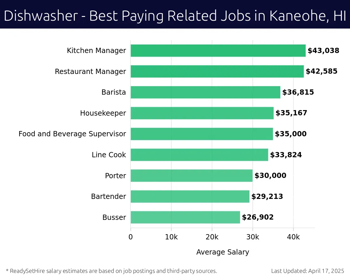 Graph displaying best paying related job salaries for Dishwasher jobs near Kaneohe, HI, highlighting Kitchen Manager with the highest at $43,038 and Busser with the lowest at $26,902.