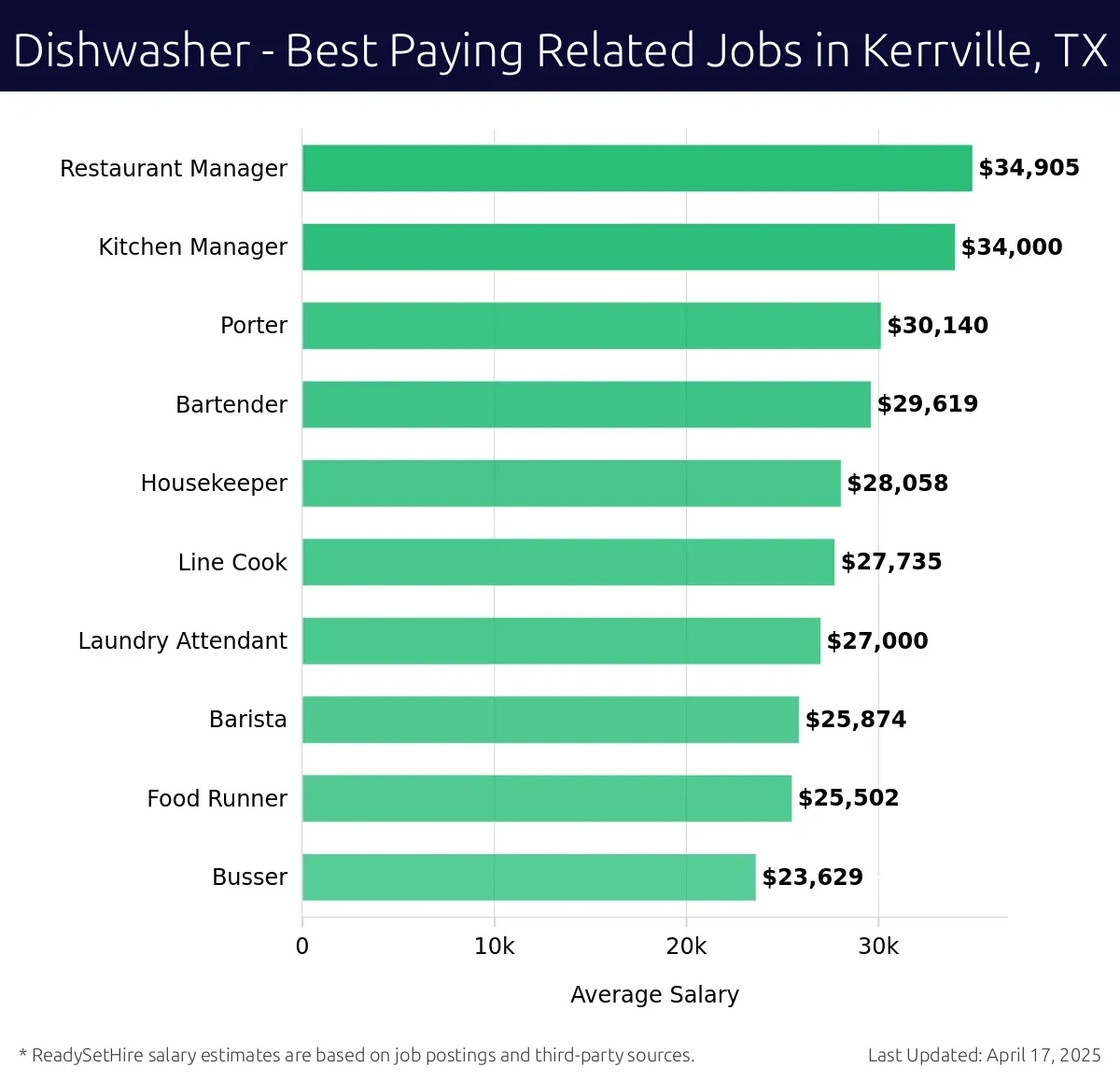 Graph displaying best paying related job salaries for Dishwasher jobs near Kerrville, TX, highlighting Restaurant Manager with the highest at $34,905 and Busser with the lowest at $23,629.