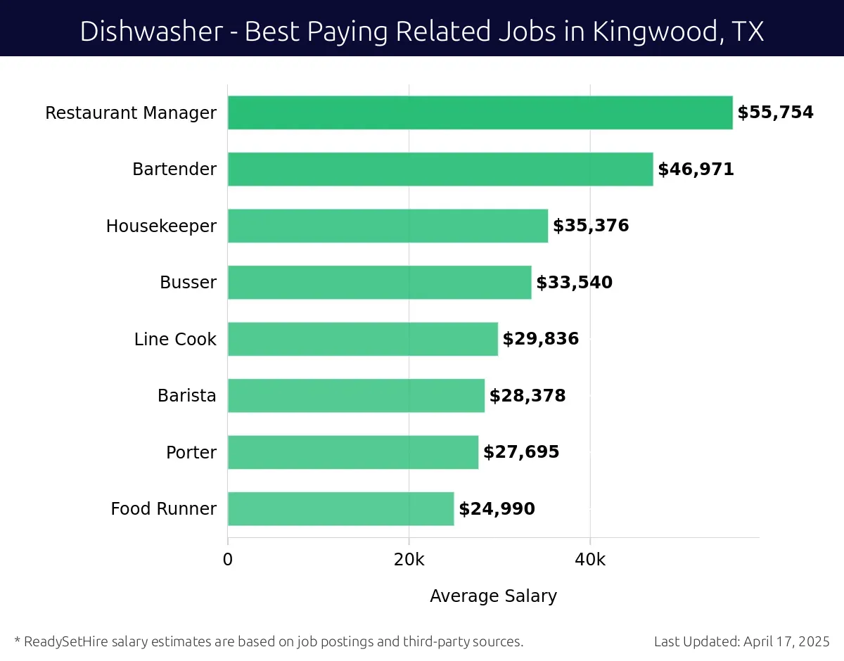 Graph displaying best paying related job salaries for Dishwasher jobs near Kingwood, TX, highlighting Restaurant Manager with the highest at $55,754 and Food Runner with the lowest at $24,990.