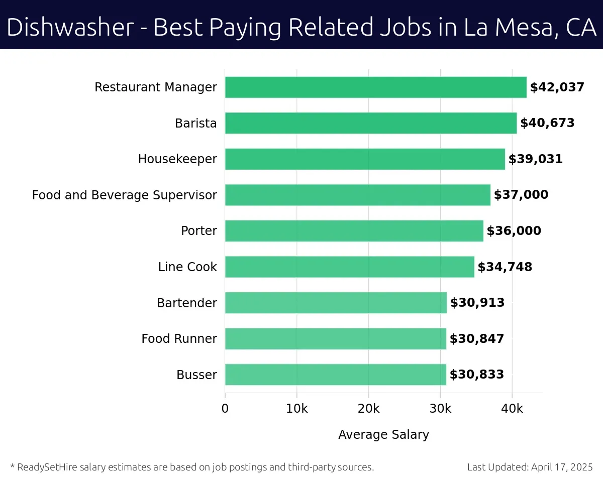 Graph displaying best paying related job salaries for Dishwasher jobs near La Mesa, CA, highlighting Restaurant Manager with the highest at $42,037 and Busser with the lowest at $30,833.