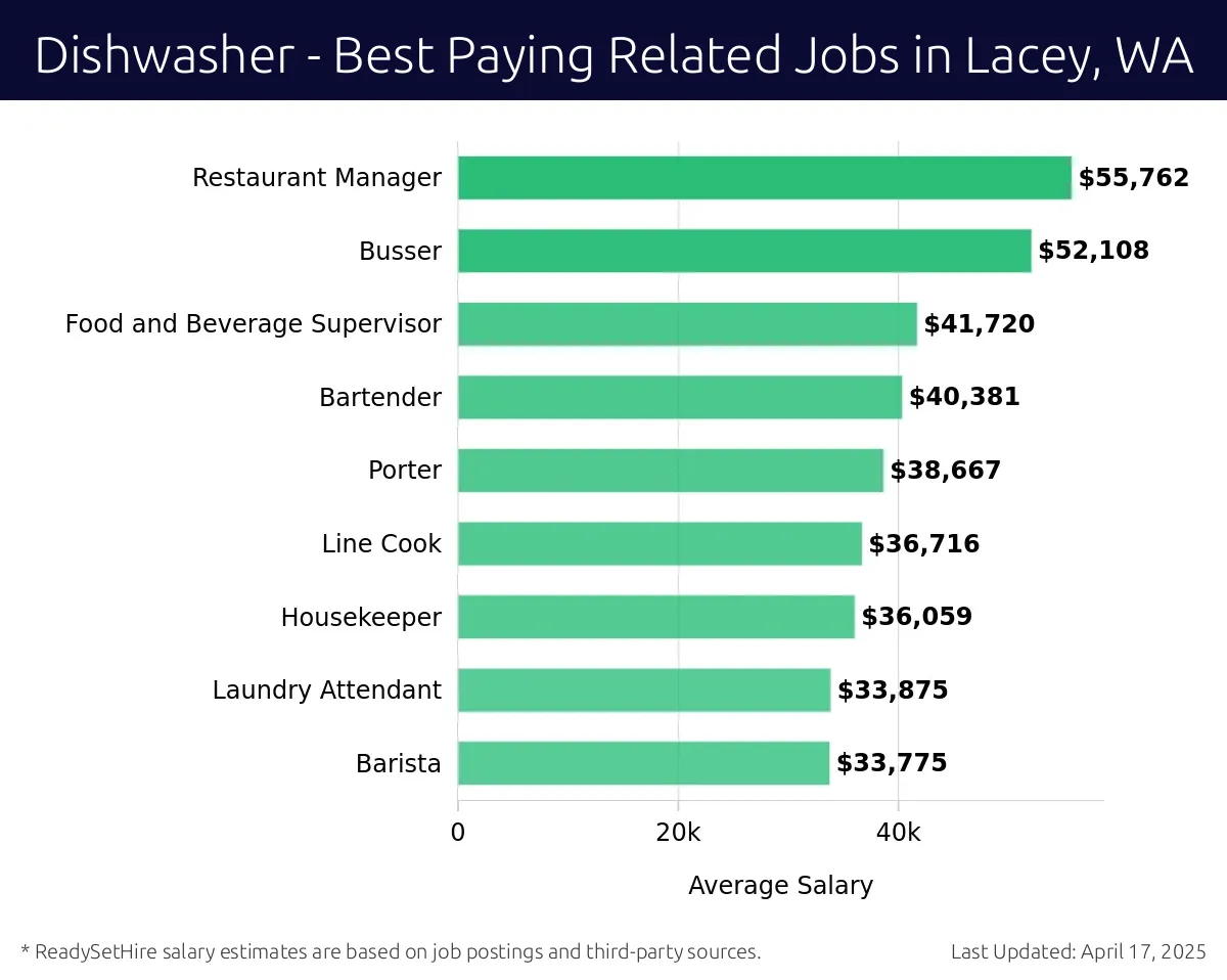 Graph displaying best paying related job salaries for Dishwasher jobs near Lacey, WA, highlighting Restaurant Manager with the highest at $55,762 and Barista with the lowest at $33,775.