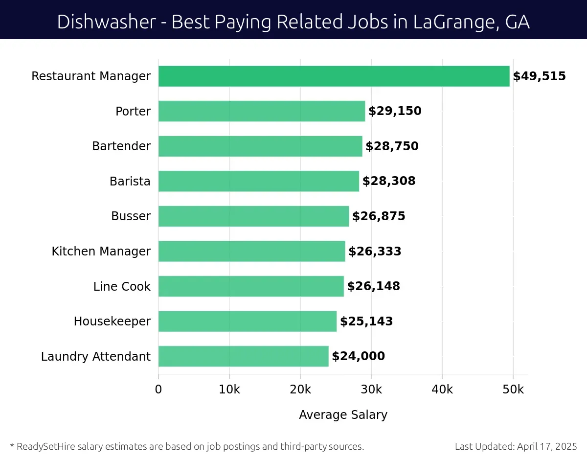 Graph displaying best paying related job salaries for Dishwasher jobs near LaGrange, GA, highlighting Restaurant Manager with the highest at $49,515 and Laundry Attendant with the lowest at $24,000.