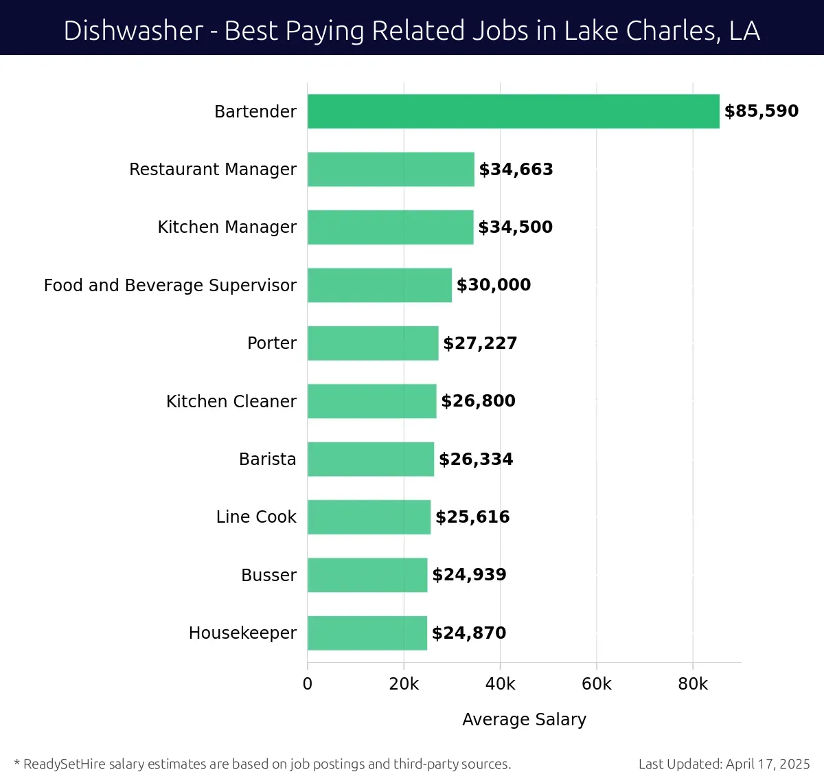 Graph displaying best paying related job salaries for Dishwasher jobs near Lake Charles, LA, highlighting Bartender with the highest at $85,590 and Housekeeper with the lowest at $24,870.