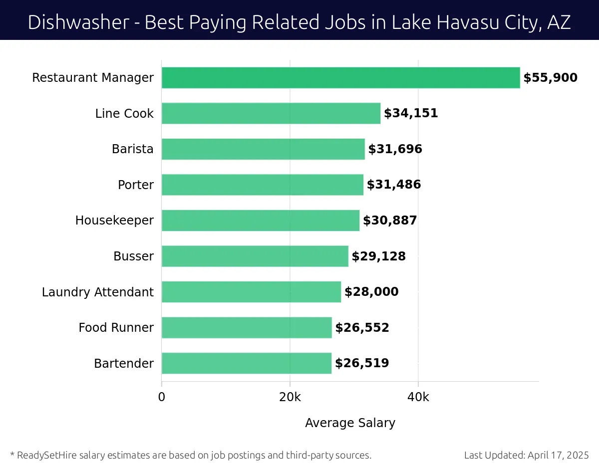 Graph displaying best paying related job salaries for Dishwasher jobs near Lake Havasu City, AZ, highlighting Restaurant Manager with the highest at $55,900 and Bartender with the lowest at $26,519.