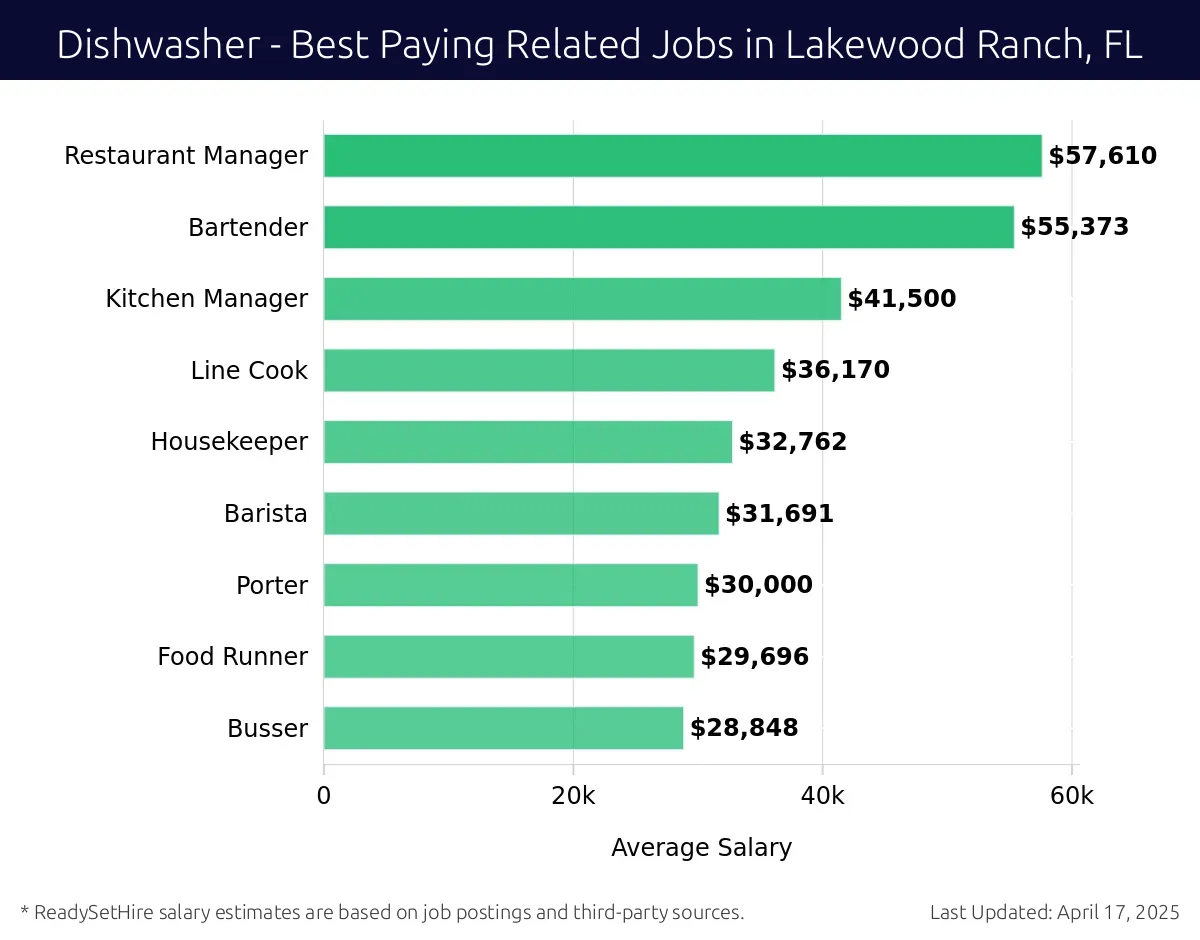 Graph displaying best paying related job salaries for Dishwasher jobs near Lakewood Ranch, FL, highlighting Restaurant Manager with the highest at $57,610 and Busser with the lowest at $28,848.